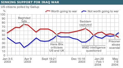 BBC graph of US public opinion re: iraq war